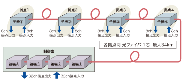 DM-008シリーズ使用例