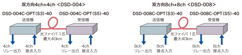 DSD-004／DSD-008／DS-016使用例