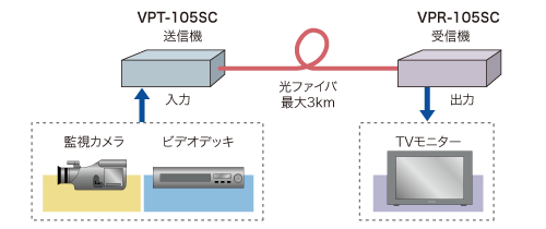 VP-105接続例