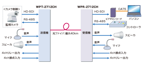WP-2700使用例