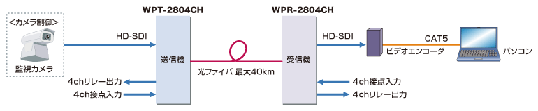 WP-2800使用例